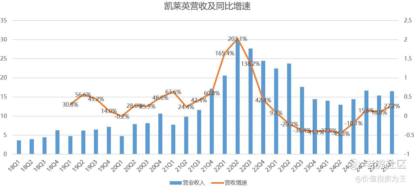 凯莱英：二季报炸裂，150指日可待！