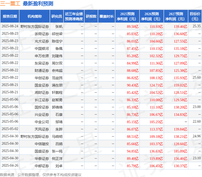 天风证券：给予三一重工买入评级