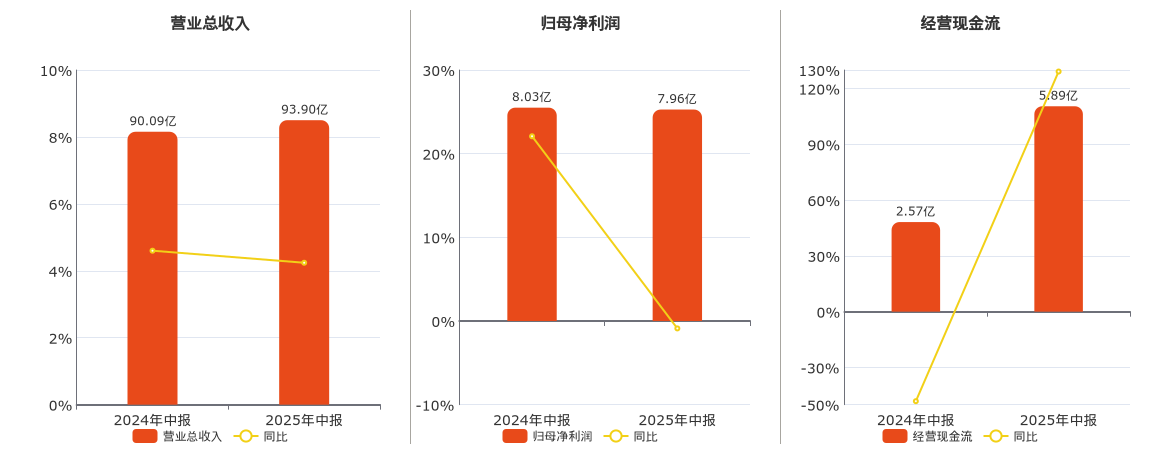 安徽合力(600761.SH)：2025年中报净利润为7.96亿元、同比较去年同期下降4.60%