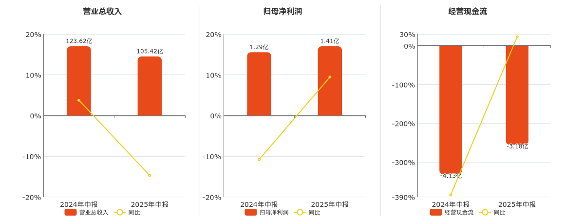 厦门港务(000905.SZ)：2025年中报净利润为1.41亿元、同比较去年同期上涨9.44%