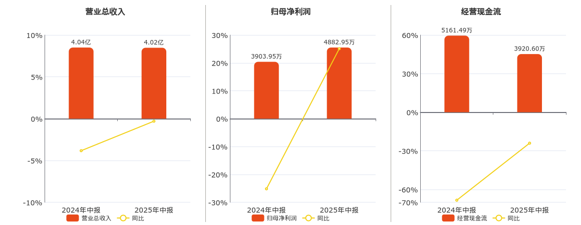 中兴商业(000715.SZ)：2025年中报净利润为4882.95万元
