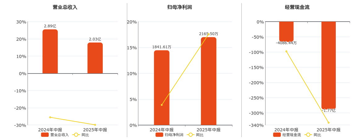 金自天正(600560.SH)：2025年中报净利润为2165.50万元、同比较去年同期上涨17.59%