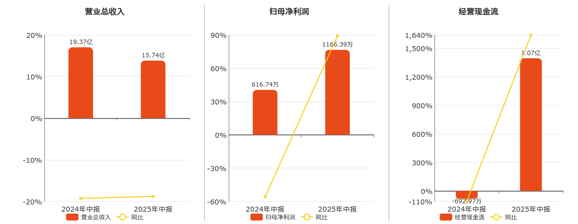 金健米业(600127.SH)：2025年中报净利润为1166.39万元，同比扭亏为盈