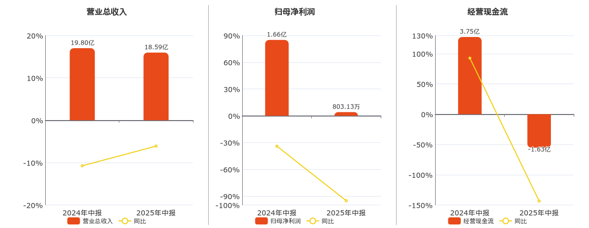 四川美丰(000731.SZ)：2025年中报净利润为803.13万元、同比较去年同期下降95.17%