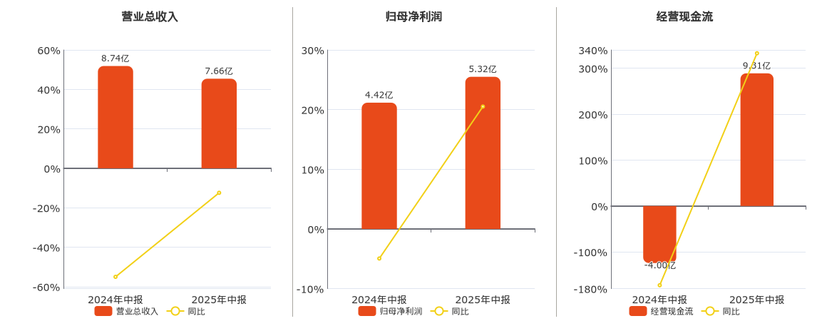 东莞控股(000828.SZ)：2025年中报净利润为5.32亿元、同比较去年同期上涨20.51%