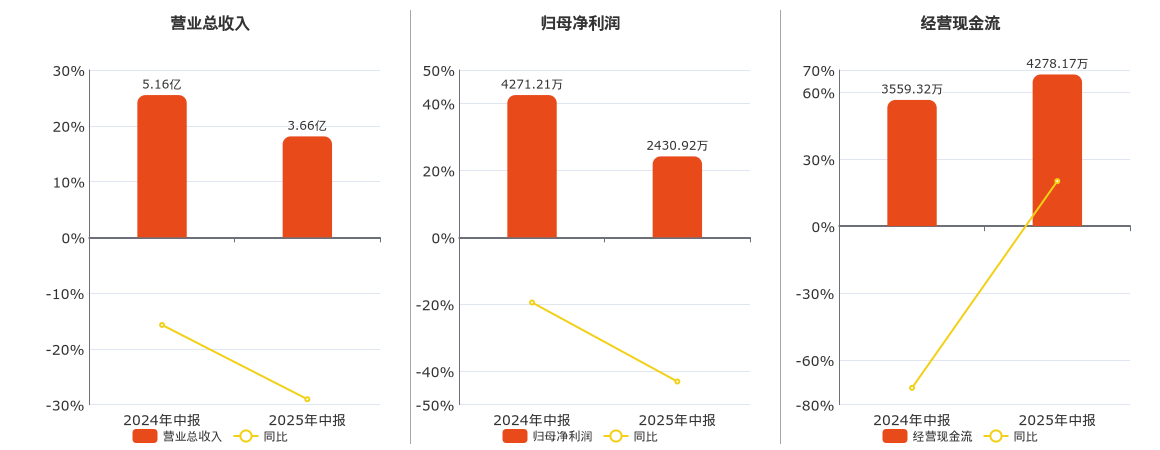 益民集团(600824.SH)：2025年中报净利润为2430.92万元、同比较去年同期下降43.09%