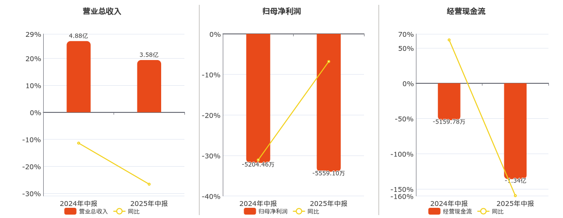 航天长峰(600855.SH)：2025年中报净利润为-5559.10万元，同比亏损扩大