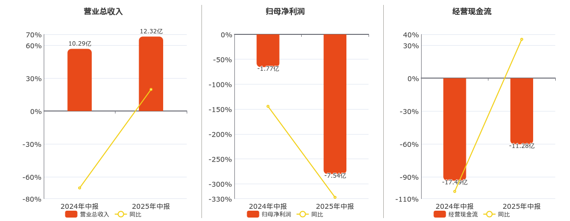 上实发展(600748.SH)：2025年中报净利润为-7.54亿元，同比亏损扩大