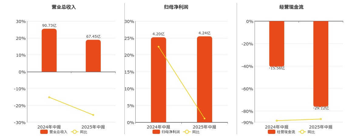 中钢国际(000928.SZ)：2025年中报净利润为4.24亿元、同比较去年同期上涨1.11%