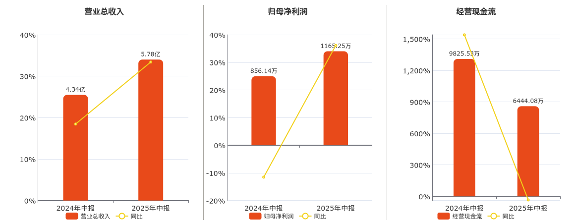 林海股份(600099.SH)：2025年中报净利润为1165.25万元、同比较去年同期上涨36.10%