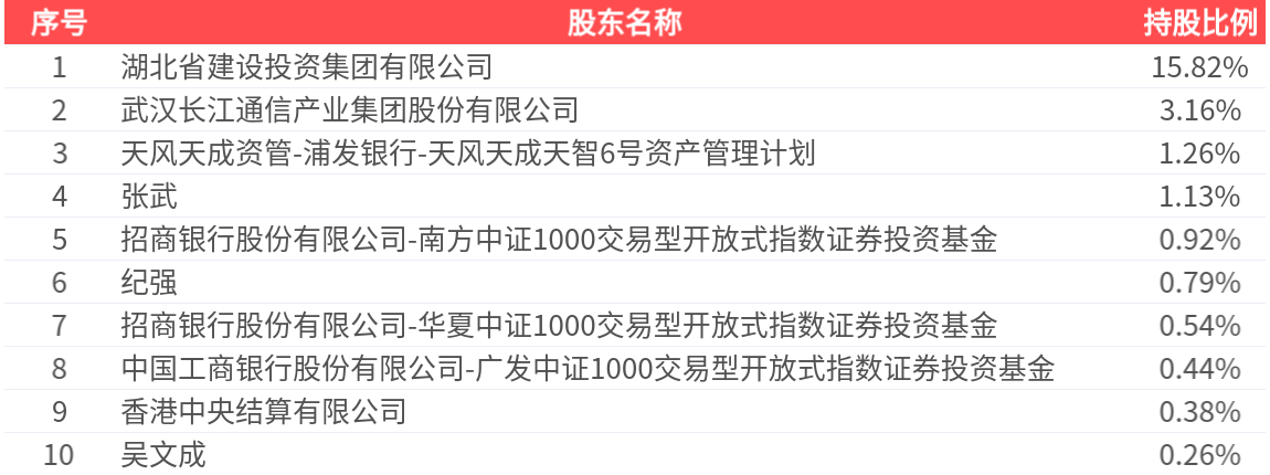 东湖高新(600133.SH)：2025年中报净利润为4917.96万元、同比较去年同期下降40.32%