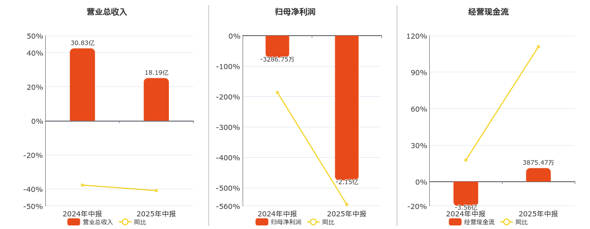 航天机电(600151.SH)：2025年中报净利润为-2.15亿元，同比亏损放大