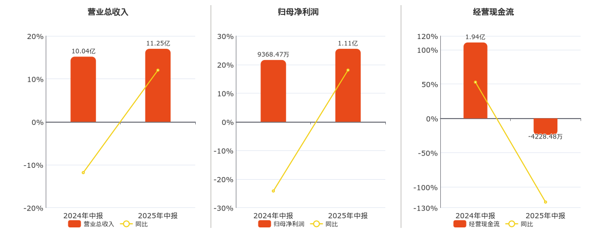 恒顺醋业(600305.SH)：2025年中报净利润为1.11亿元、同比较去年同期上涨18.07%