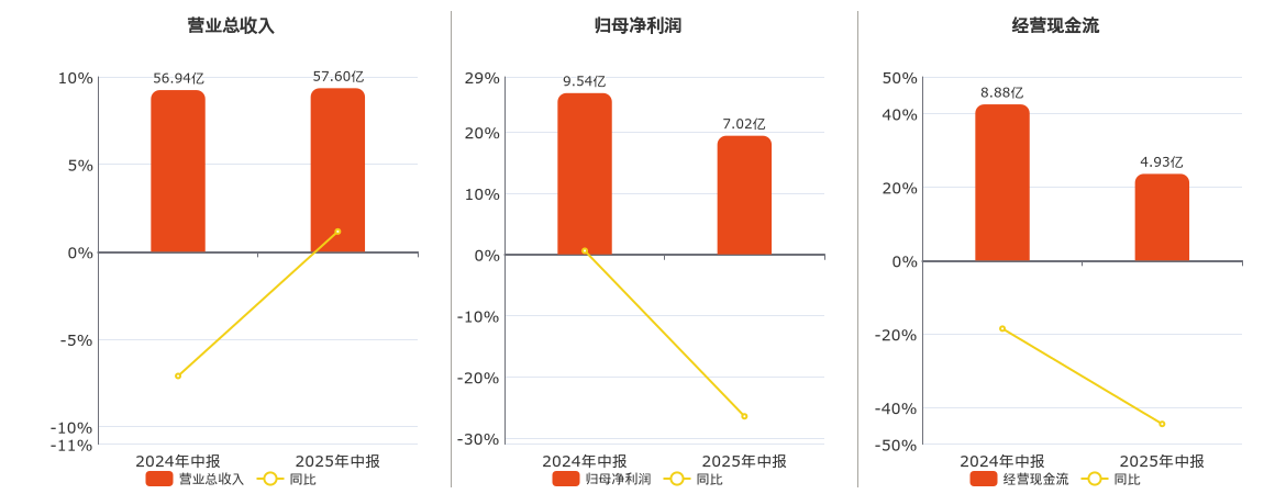 威孚高科(000581.SZ)：2025年中报净利润为7.02亿元、同比较去年同期下降26.45%