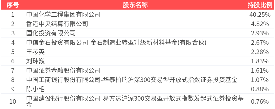 中国化学(601117.SH)：2025年中报净利润为31.02亿元、同比较去年同期上涨9.26%