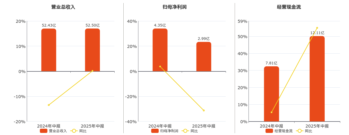 海正药业(600267.SH)：2025年中报净利润为2.99亿元、同比较去年同期下降31.29%
