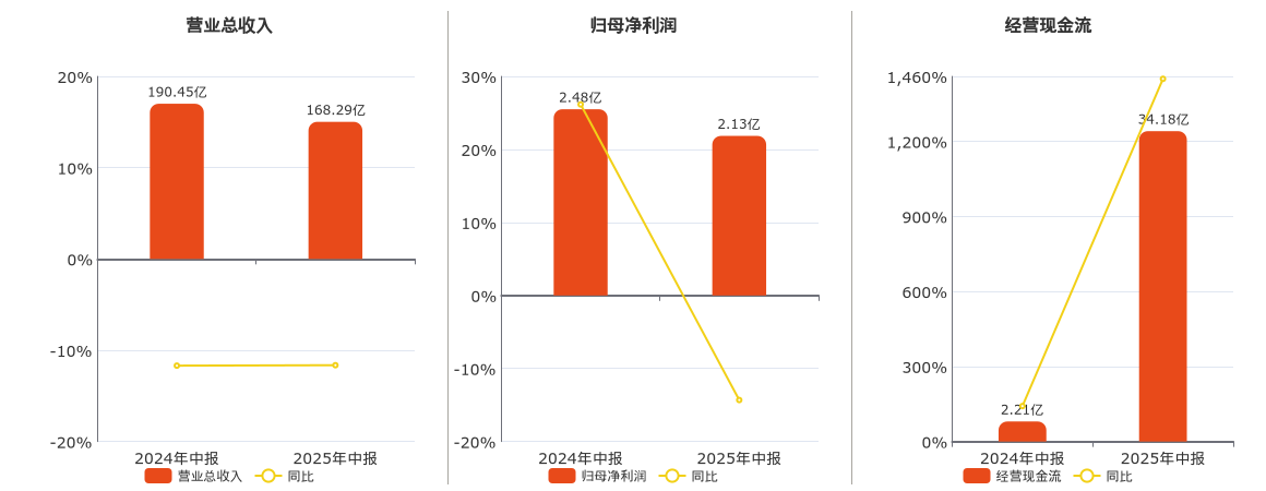 国机汽车(600335.SH)：2025年中报净利润为2.13亿元、同比较去年同期下降14.32%