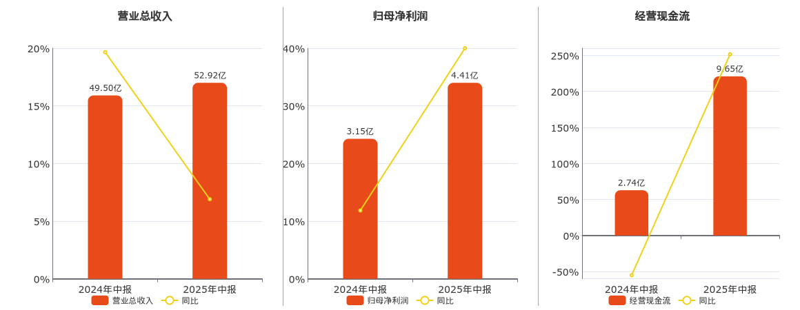 中色股份(000758.SZ)：2025年中报净利润为4.41亿元、同比较去年同期上涨40.00%