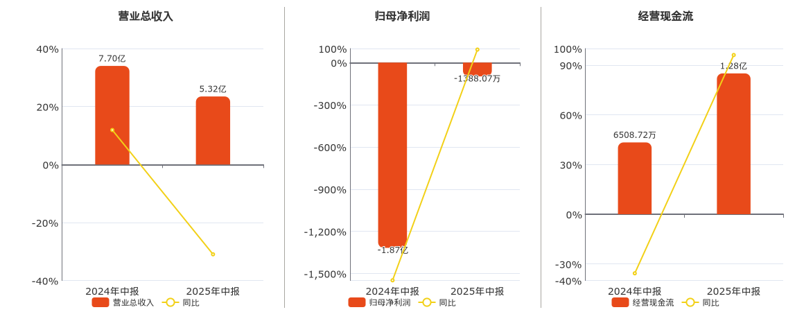 曲江文旅(600706.SH)：2025年中报净利润为-1388.07万元，同比亏损减少