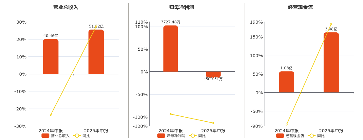 盘江股份(600395.SH)：2025年中报净利润为-509.51万元，同比由盈转亏