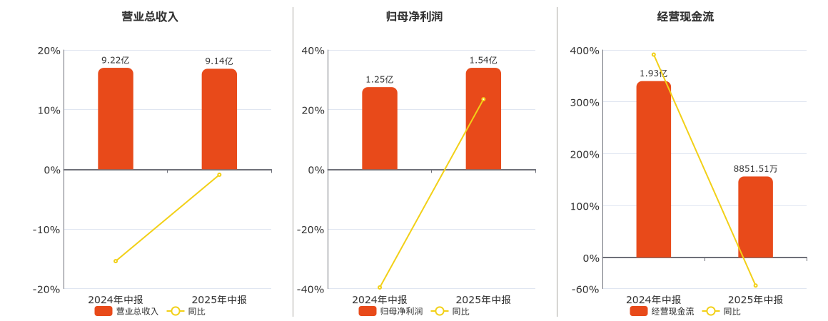 理邦仪器(300206.SZ)：2025年中报净利润为1.54亿元