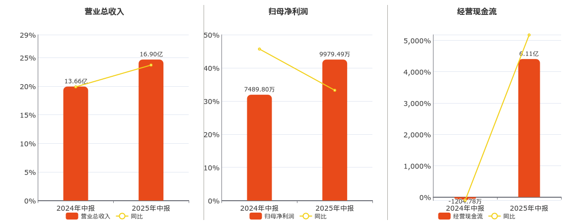 北方股份(600262.SH)：2025年中报净利润为9979.49万元、同比较去年同期上涨33.24%