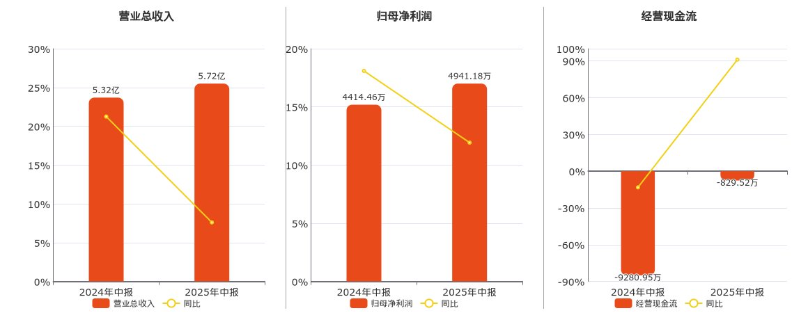 坤彩科技(603826.SH)：2025年中报净利润为4941.18万元