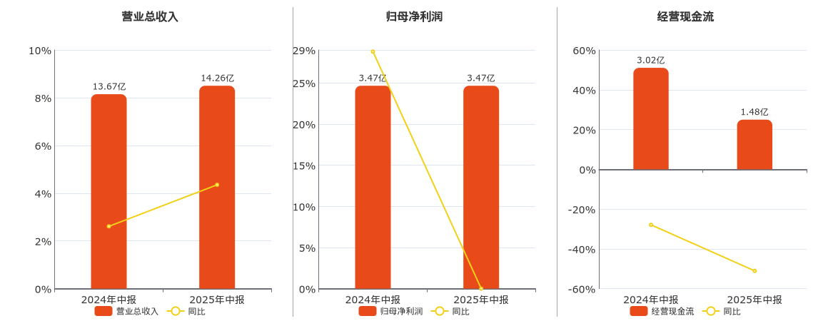 银都股份(603277.SH)：2025年中报净利润为3.47亿元