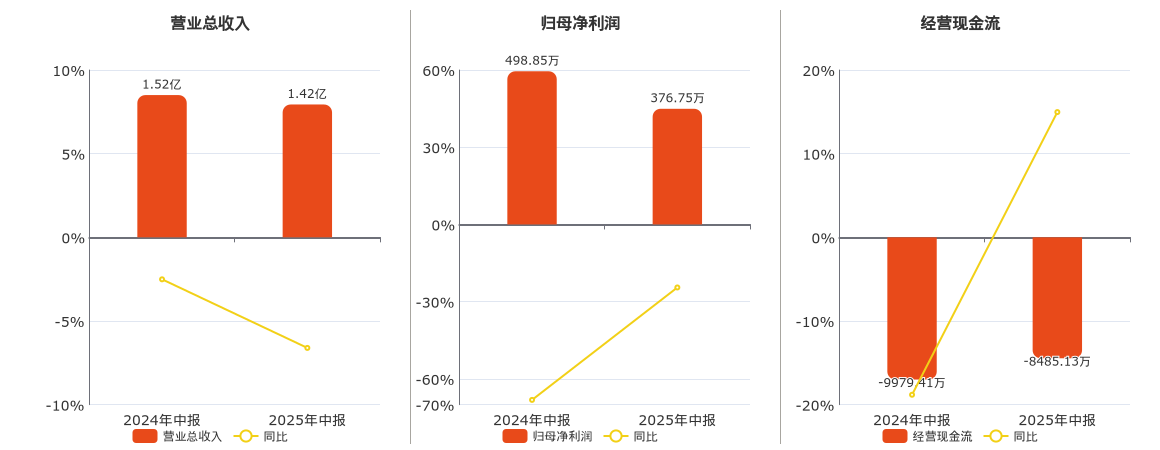 中科信息(300678.SZ)：2025年中报净利润为376.75万元、同比较去年同期下降24.48%