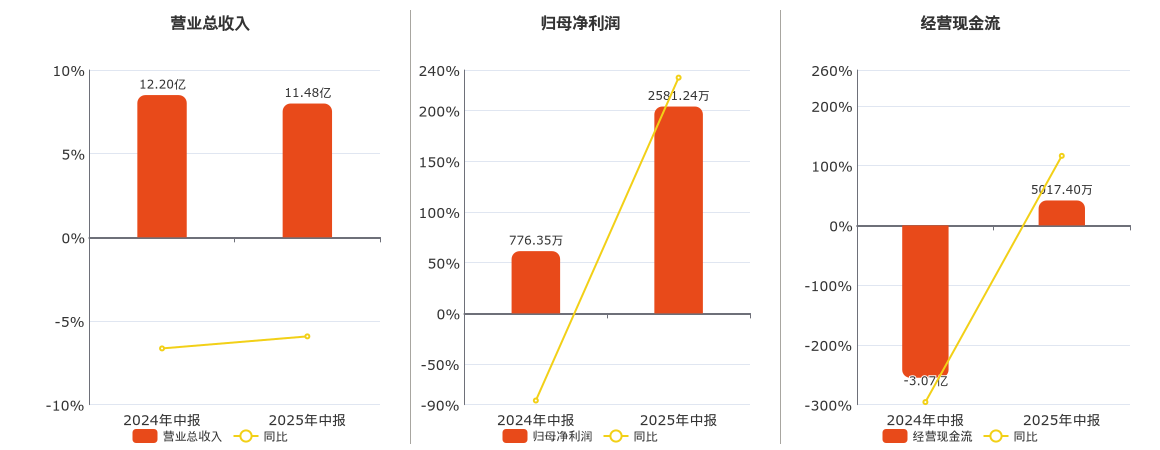 凯伦股份(300715.SZ)：2025年中报净利润为2581.24万元