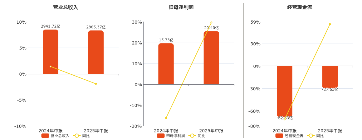 物产中大(600704.SH)：2025年中报净利润为20.40亿元、同比较去年同期上涨29.65%