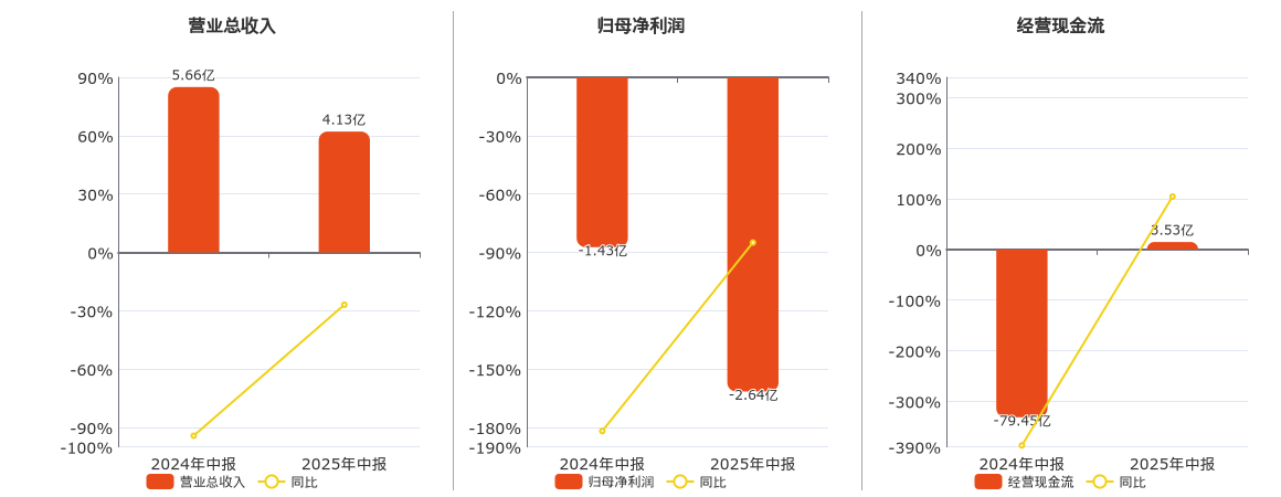京投发展(600683.SH)：2025年中报净利润为-2.64亿元，同比亏损扩大