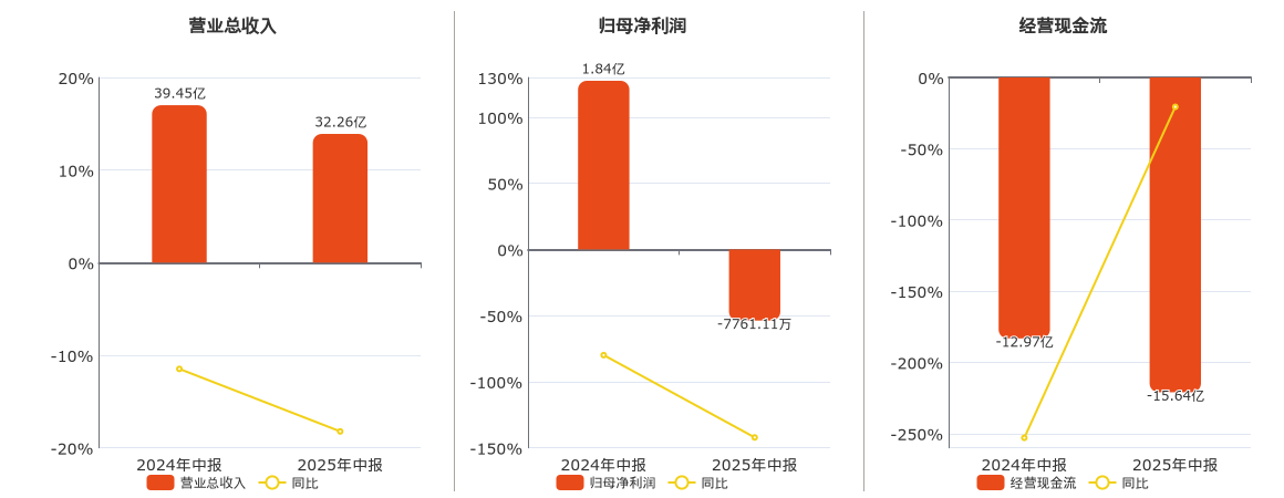 山西焦化(600740.SH)：2025年中报净利润为-7761.11万元，同比由盈转亏