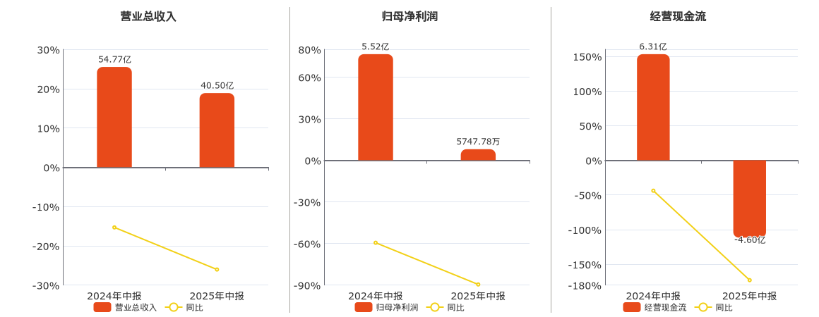兰花科创(600123.SH)：2025年中报净利润为5747.78万元、同比较去年同期下降89.58%