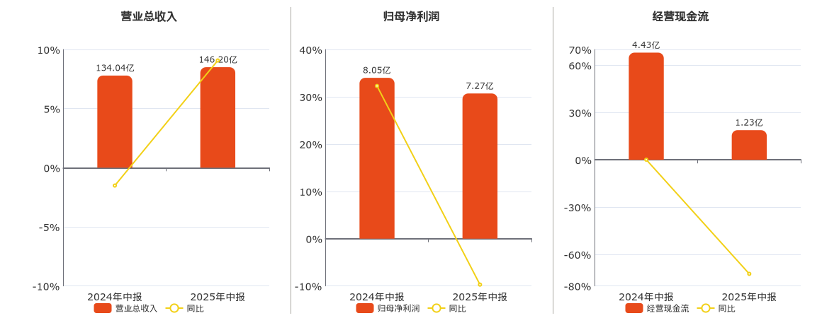 兴发集团(600141.SH)：2025年中报净利润为7.27亿元、同比较去年同期下降9.72%