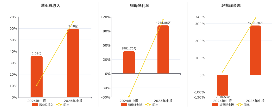 晓程科技(300139.SZ)：2025年中报净利润为4244.88万元