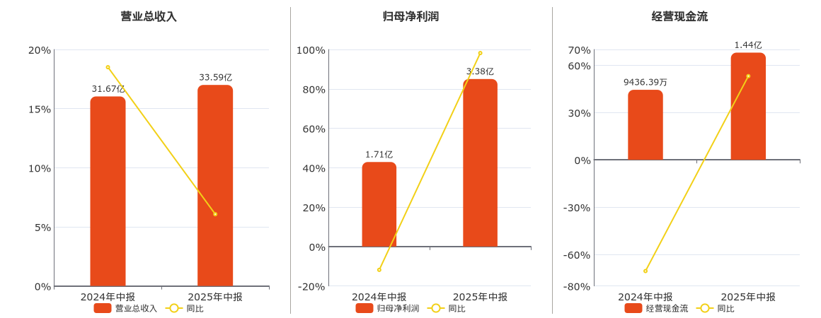 江山股份(600389.SH)：2025年中报净利润为3.38亿元、同比较去年同期上涨98.18%