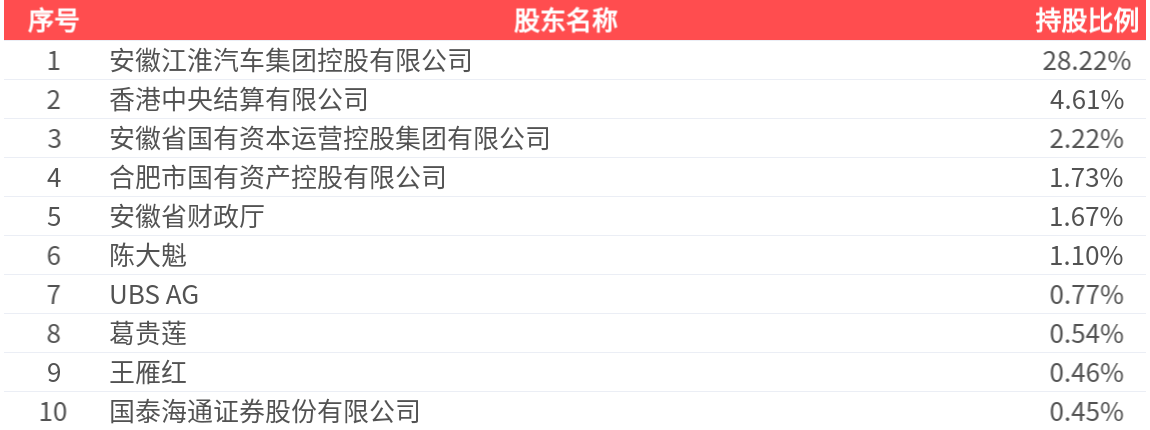 江淮汽车(600418.SH)：2025年中报净利润为-7.73亿元，同比由盈转亏