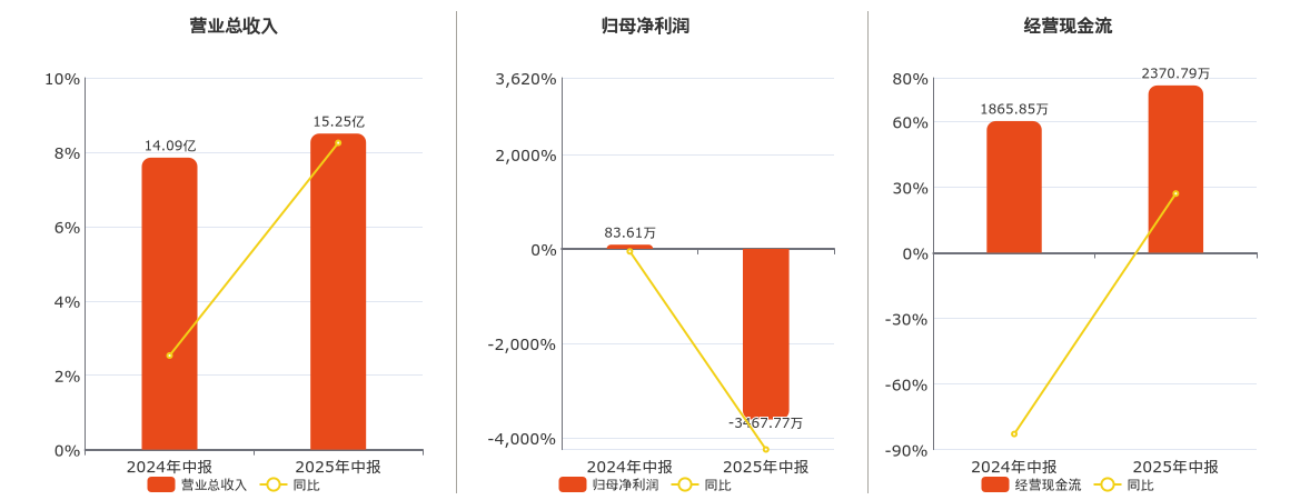 华纺股份(600448.SH)：2025年中报净利润为-3467.77万元，同比由盈转亏