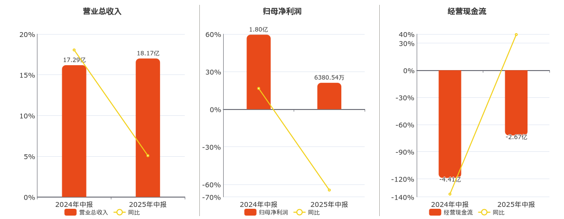 钢研高纳(300034.SZ)：2025年中报净利润为6380.54万元、同比较去年同期下降64.52%
