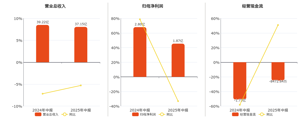 安泰科技(000969.SZ)：2025年中报净利润为1.87亿元、同比较去年同期下降33.23%