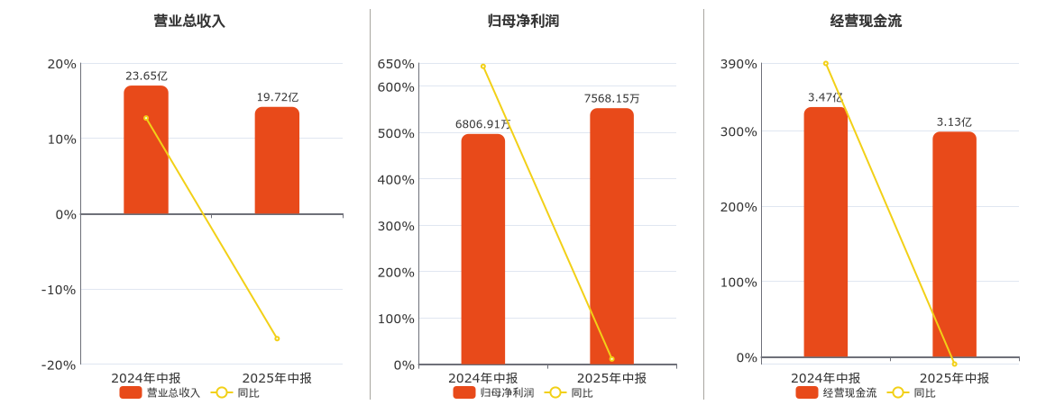 华峰超纤(300180.SZ)：2025年中报净利润为7568.15万元