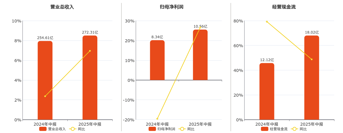 海信视像(600060.SH)：2025年中报净利润为10.56亿元、同比较去年同期上涨26.63%