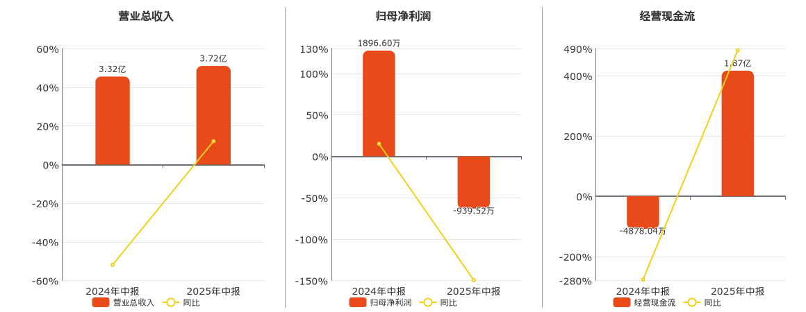 福能东方(300173.SZ)：2025年中报净利润为-939.52万元，同比由盈转亏