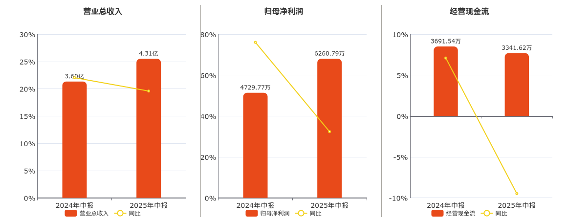 天地数码(300743.SZ)：2025年中报净利润为6260.79万元