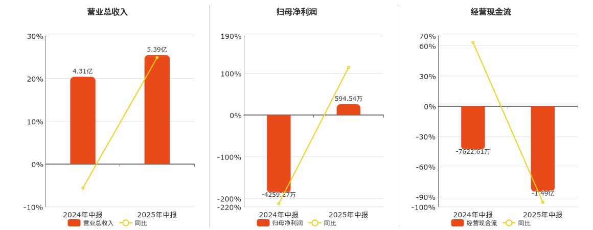 东杰智能(300486.SZ)：2025年中报净利润为594.54万元，同比扭亏为盈