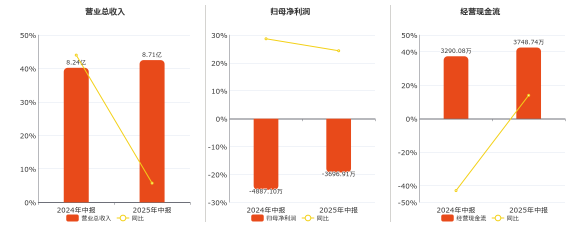 中铁装配(300374.SZ)：2025年中报净利润为-3696.91万元，同比亏损减少