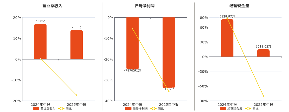 华天酒店(000428.SZ)：2025年中报净利润为-1.07亿元，同比亏损扩大