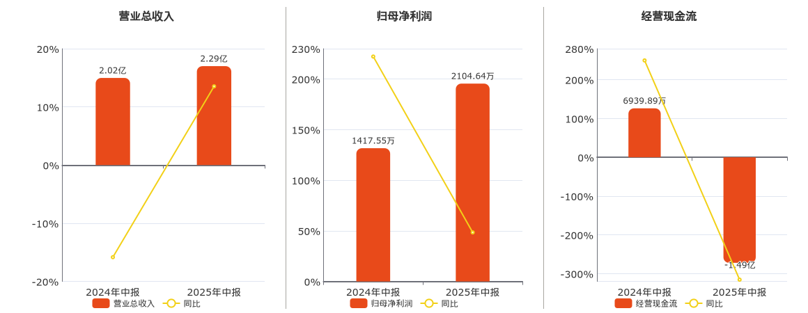 佰奥智能(300836.SZ)：2025年中报净利润为2104.64万元