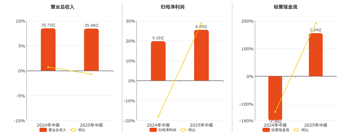 长江传媒(600757.SH)：2025年中报净利润为6.85亿元、同比较去年同期上涨28.83%